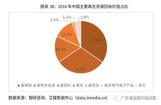 再生资源行业持续加温，政策与社会资本共促稳步前行